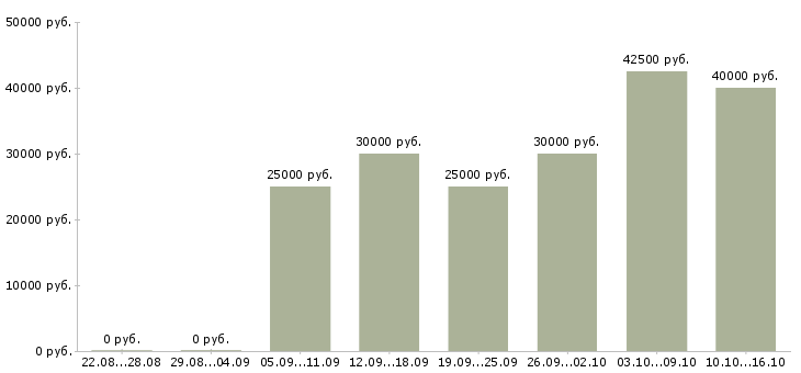 Вакансии автомойщики Санкт-петербург - Медиана зарплат автомойщики Санкт-петербург за 2 месяца
