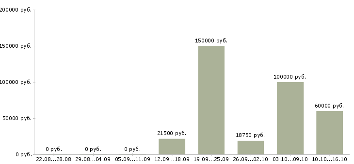 Вакансии агент по продаже в Казани - Медиана зарплат агент по продаже в Казани за 2 месяца