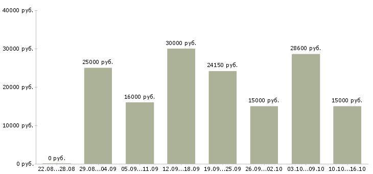 Вакансии администратор в магазин в Волгограде - Медиана зарплат администратор в магазин в Волгограде за 2 месяца
