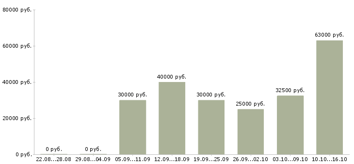 Вакансии бетонщики в Краснодаре - Медиана зарплат бетонщики в Краснодаре за 2 месяца