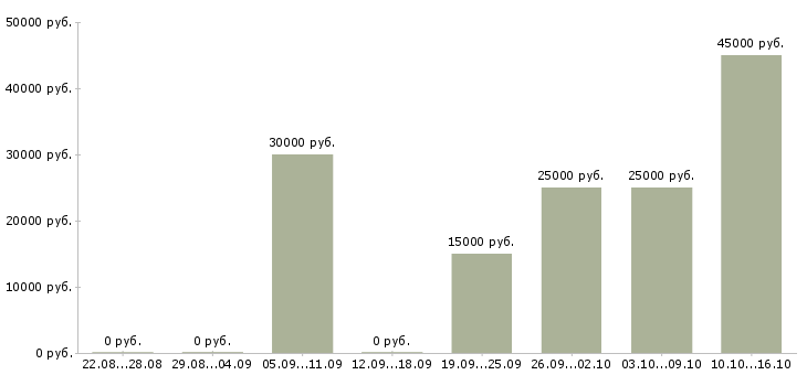 Вакансии бухгалтер по услугам Нижний новгород - Медиана зарплат бухгалтер по услугам Нижний новгород за 2 месяца
