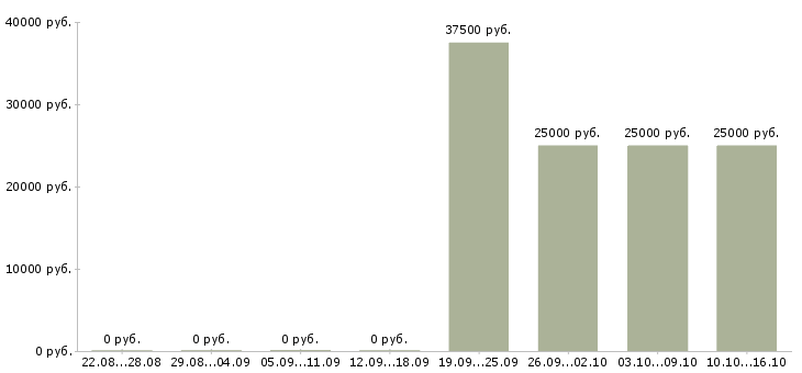 Вакансии бухгалтер участка в Воронеже - Медиана зарплат бухгалтер участка в Воронеже за 2 месяца