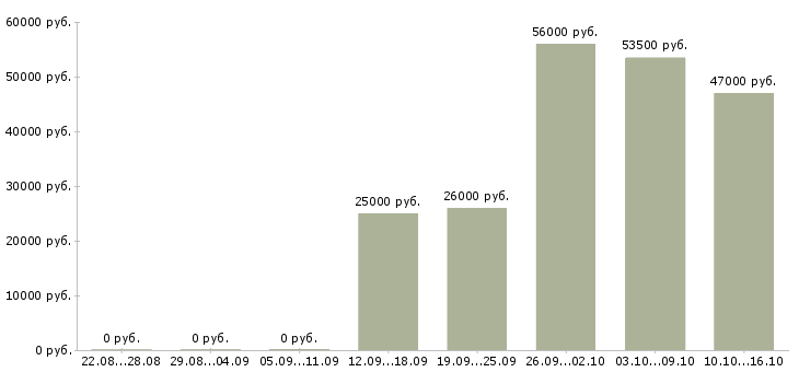 Вакансии вахтой разнорабочие в Ульяновске - Медиана зарплат вахтой разнорабочие в Ульяновске за 2 месяца