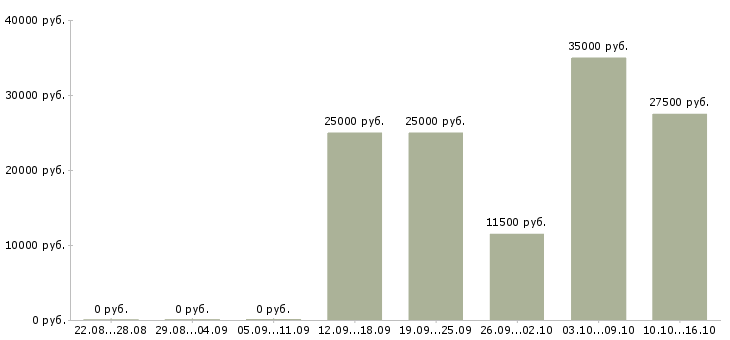 Вакансии ведущий специалист в Барнауле - Медиана зарплат ведущий специалист в Барнауле за 2 месяца
