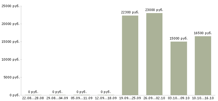 Вакансии водитель город в Оренбурге - Медиана зарплат водитель город в Оренбурге за 2 месяца