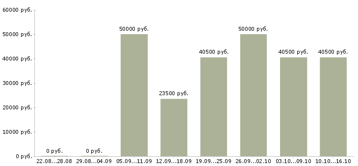 Вакансии водитель экспедитор категории с в Волгограде - Медиана зарплат водитель экспедитор категории с в Волгограде за 2 месяца