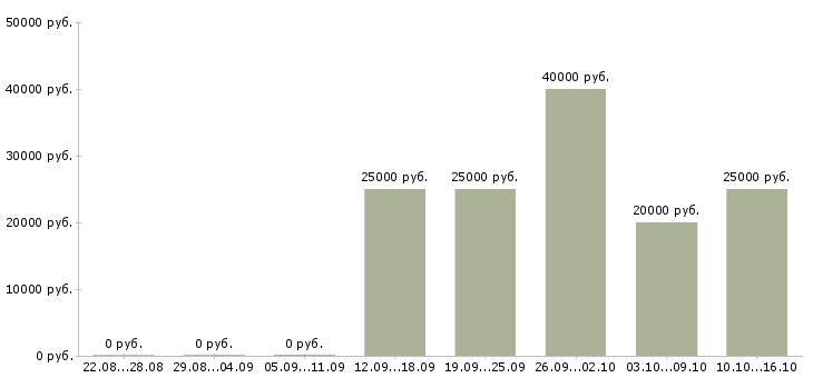 Вакансии высокооплачиваемая работа в Волгограде - Медиана зарплат высокооплачиваемая работа в Волгограде за 2 месяца