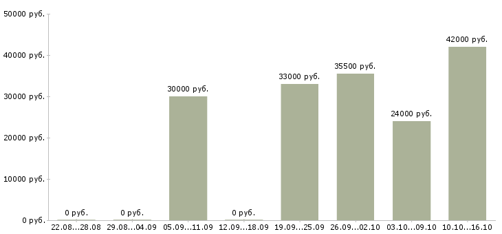 Вакансии грузчик 2 2 в Калининграде - Медиана зарплат грузчик 2 2 в Калининграде за 2 месяца
