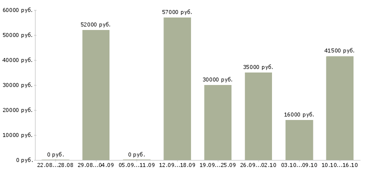 Вакансии грузчик склады в Калуге - Медиана зарплат грузчик склады в Калуге за 2 месяца
