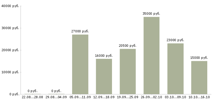 Вакансии дома за компьютером в Мурманске - Медиана зарплат дома за компьютером в Мурманске за 2 месяца