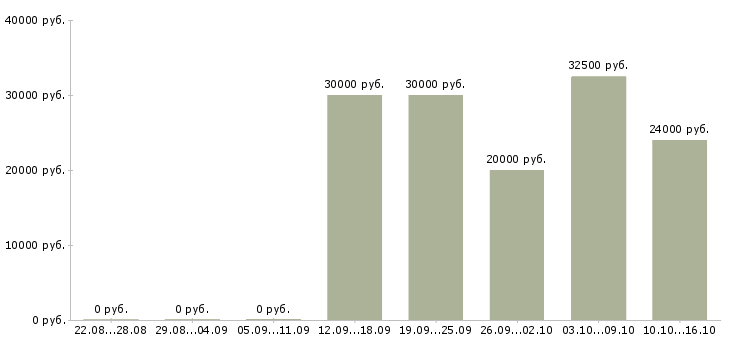 Вакансии инженер по ремонту в Саратове - Медиана зарплат инженер по ремонту в Саратове за 2 месяца