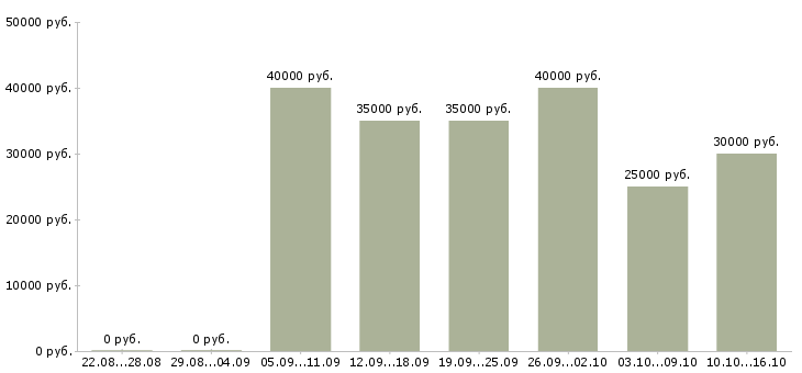 Вакансии инженер по связи в Воронеже - Медиана зарплат инженер по связи в Воронеже за 2 месяца