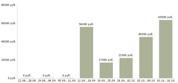 Вакансии инженер эксплуатации в Тюмени - Медиана зарплат инженер эксплуатации в Тюмени за 2 месяца