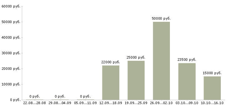 Вакансии интернет доход в Чебоксарах - Медиана зарплат интернет доход в Чебоксарах за 2 месяца