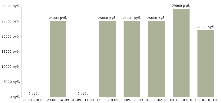 Вакансии интернет менеджер в Королеве - Медиана зарплат интернет менеджер в Королеве за 2 месяца