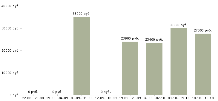 Вакансии кладовщик на складе в Хабаровске - Медиана зарплат кладовщик на складе в Хабаровске за 2 месяца