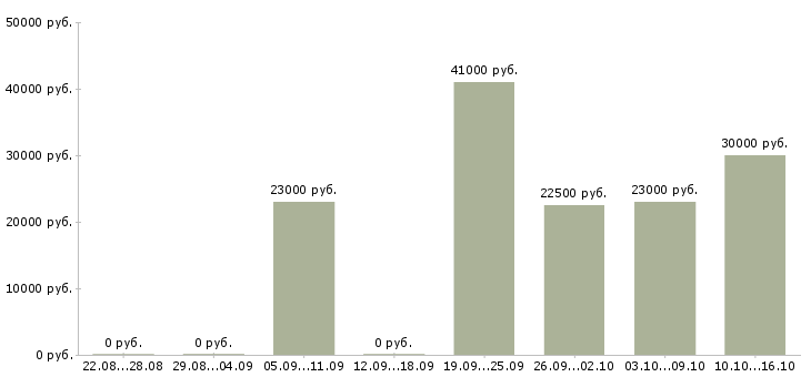 Вакансии консультант клиентов в Одинцово - Медиана зарплат консультант клиентов в Одинцово за 2 месяца