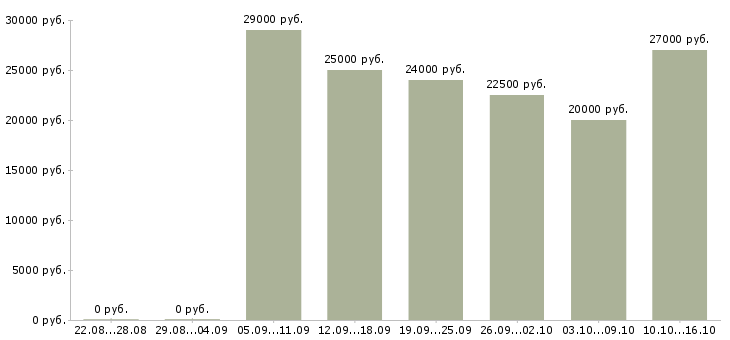 Вакансии консультант на дому в Самаре - Медиана зарплат консультант на дому в Самаре за 2 месяца