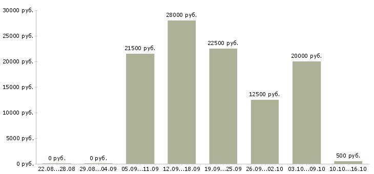 Вакансии консультанты для продаж Набережные челны - Медиана зарплат консультанты для продаж Набережные челны за 2 месяца
