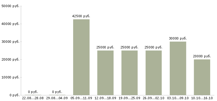 Вакансии менеджер дома Набережные челны - Медиана зарплат менеджер дома Набережные челны за 2 месяца