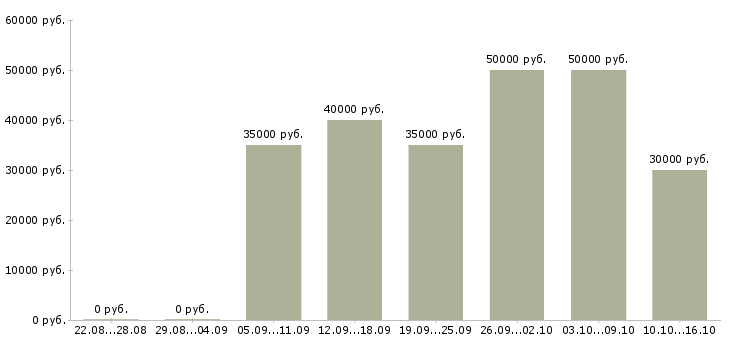 Вакансии менеджер на телефоне в Химках - Медиана зарплат менеджер на телефоне в Химках за 2 месяца
