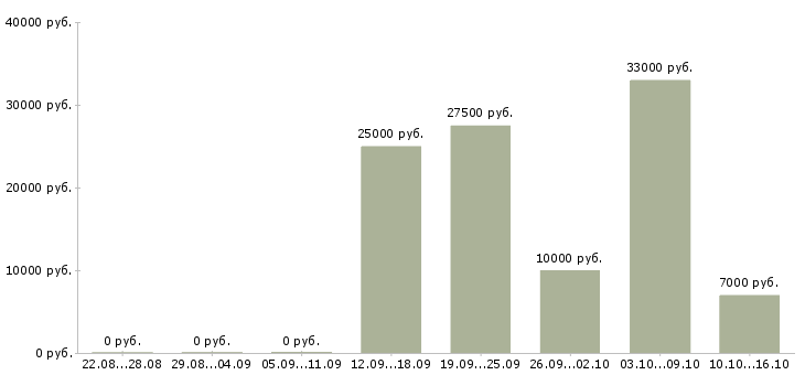 Вакансии менеджер онлайн в Уфе - Медиана зарплат менеджер онлайн в Уфе за 2 месяца
