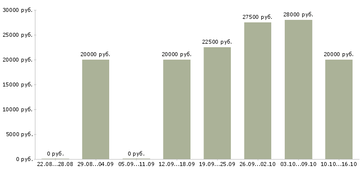 Вакансии менеджер организации в Тамбове - Медиана зарплат менеджер организации в Тамбове за 2 месяца