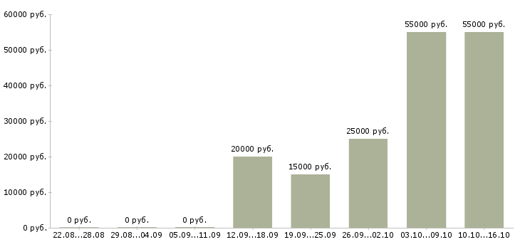 Вакансии менеджер по договорам Бурятия - Медиана зарплат менеджер по договорам Бурятия за 2 месяца