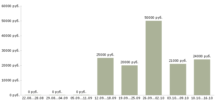 Вакансии менеджер по подбору Чувашия - Медиана зарплат менеджер по подбору Чувашия за 2 месяца