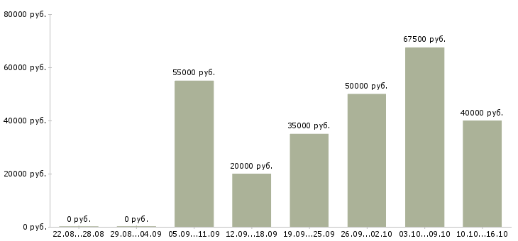 Вакансии менеджер по продажам it услуг Санкт-петербург - Медиана зарплат менеджер по продажам it услуг Санкт-петербург за 2 месяца