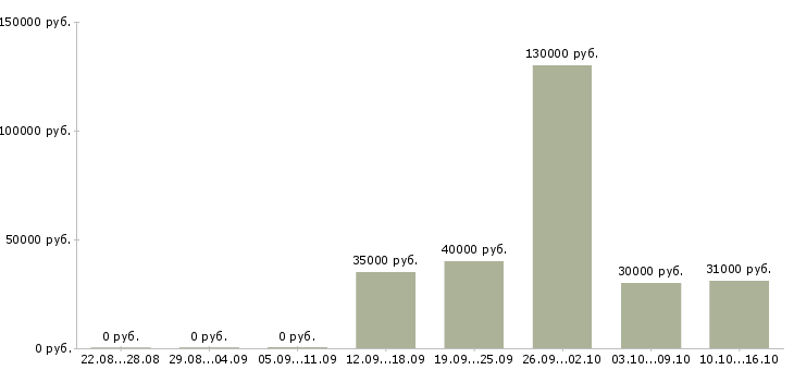 Вакансии менеджер по продажам автомобилей Карелия - Медиана зарплат менеджер по продажам автомобилей Карелия за 2 месяца
