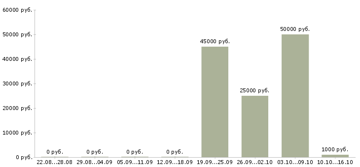 Вакансии менеджер по продажам с автомобилем в Сургуте - Медиана зарплат менеджер по продажам с автомобилем в Сургуте за 2 месяца