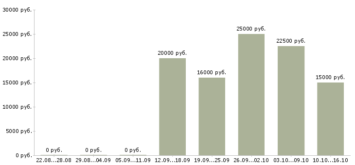 Вакансии менеджер по продажам услуг в Тамбове - Медиана зарплат менеджер по продажам услуг в Тамбове за 2 месяца