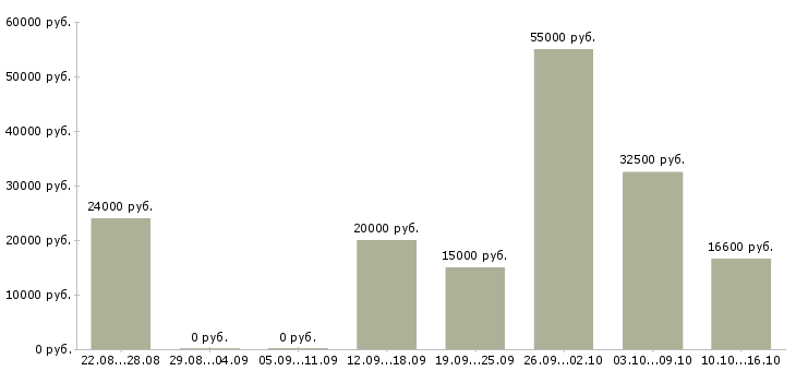 Вакансии менеджер по товару Карелия - Медиана зарплат менеджер по товару Карелия за 2 месяца