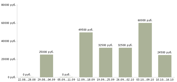 Вакансии менеджер с обучением в Королеве - Медиана зарплат менеджер с обучением в Королеве за 2 месяца