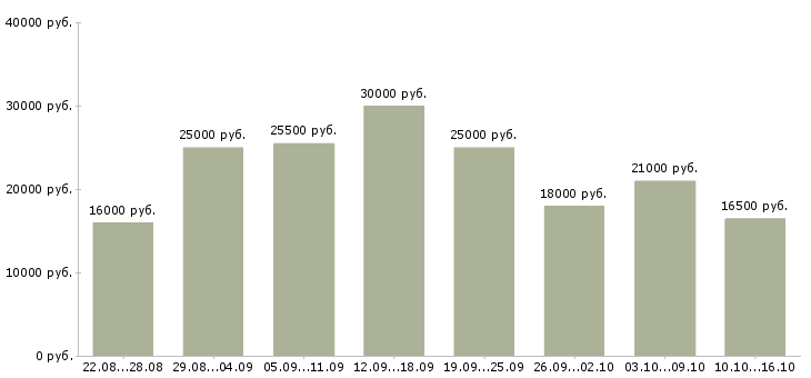 Вакансии менеджер удаленный в Костроме - Медиана зарплат менеджер удаленный в Костроме за 2 месяца