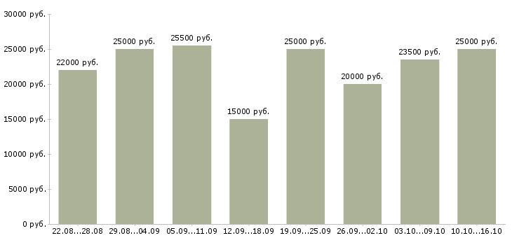 Вакансии менеджеры интернет магазина в Курске - Медиана зарплат менеджеры интернет магазина в Курске за 2 месяца