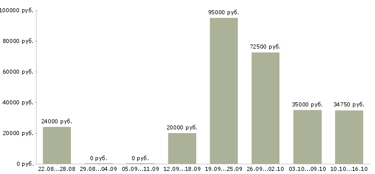 Вакансии менеджеры по развитию Нижний тагил - Медиана зарплат менеджеры по развитию Нижний тагил за 2 месяца