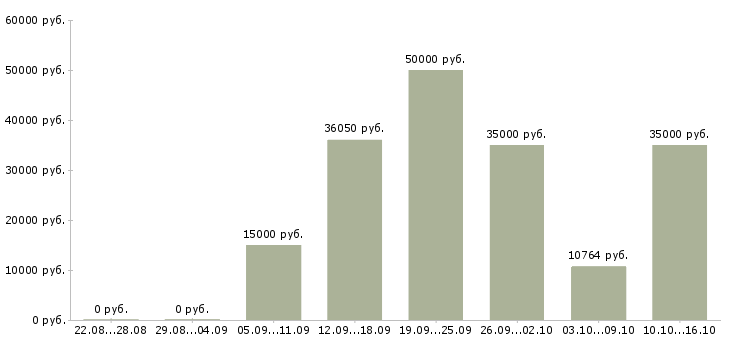 Вакансии механик по ремонту в Краснодаре - Медиана зарплат механик по ремонту в Краснодаре за 2 месяца