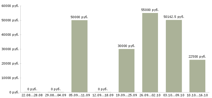 Вакансии на дому интернет вакансии в Курске - Медиана зарплат на дому интернет вакансии в Курске за 2 месяца