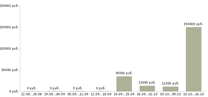 Вакансии на планшете в Кирове - Медиана зарплат на планшете в Кирове за 2 месяца