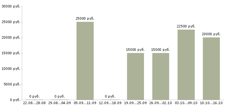 Вакансии обучение и трудоустройство в Абакане - Медиана зарплат обучение и трудоустройство в Абакане за 2 месяца