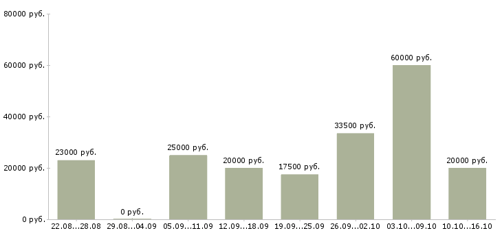 Вакансии оператор на дому в Рязани - Медиана зарплат оператор на дому в Рязани за 2 месяца