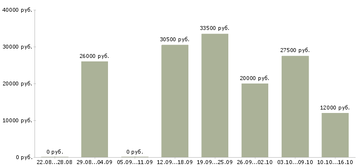 Вакансии оператор пк с обучением в Екатеринбурге - Медиана зарплат оператор пк с обучением в Екатеринбурге за 2 месяца