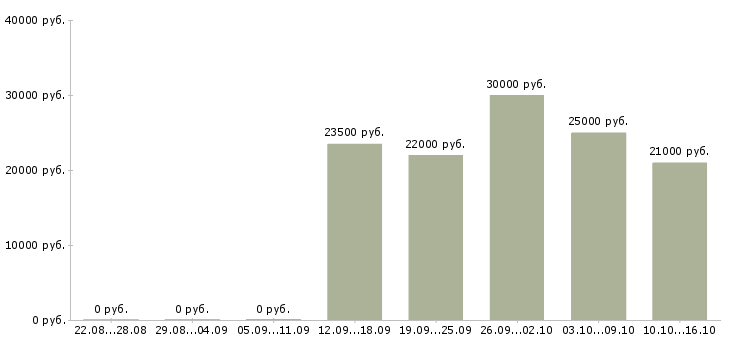 Вакансии оператор смены в Подольске - Медиана зарплат оператор смены в Подольске за 2 месяца