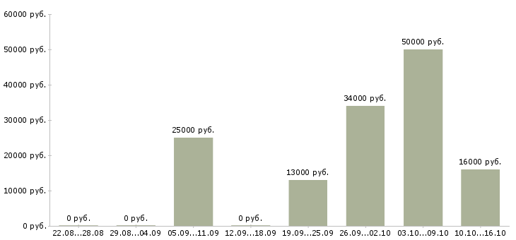 Вакансии оператор удаленно в Калининграде - Медиана зарплат оператор удаленно в Калининграде за 2 месяца