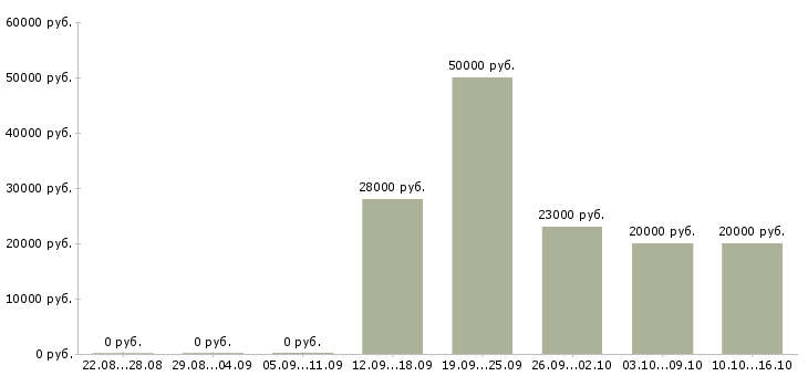 Вакансии офисный сотрудник Бурятия - Медиана зарплат офисный сотрудник Бурятия за 2 месяца