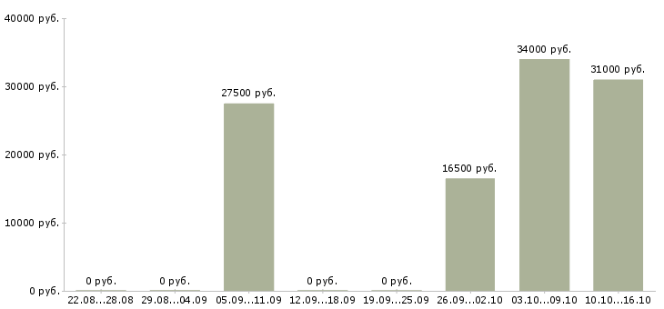 Вакансии охранник с удостоверением Башкортостан - Медиана зарплат охранник с удостоверением Башкортостан за 2 месяца