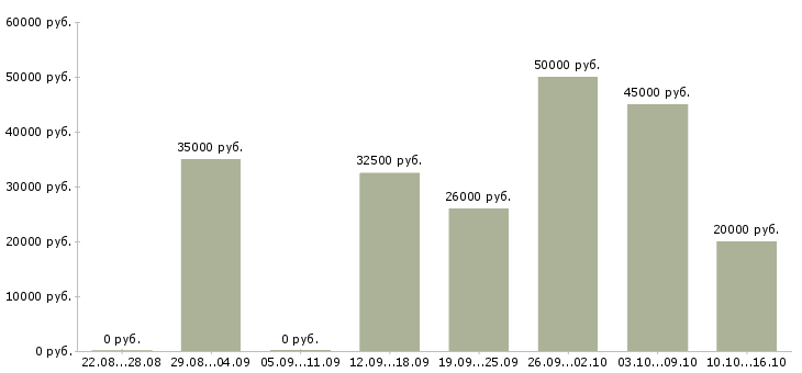 Вакансии персональный менеджер Ростов-на-дону - Медиана зарплат персональный менеджер Ростов-на-дону за 2 месяца