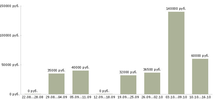 Вакансии повар на банкеты в Москве - Медиана зарплат повар на банкеты в Москве за 2 месяца